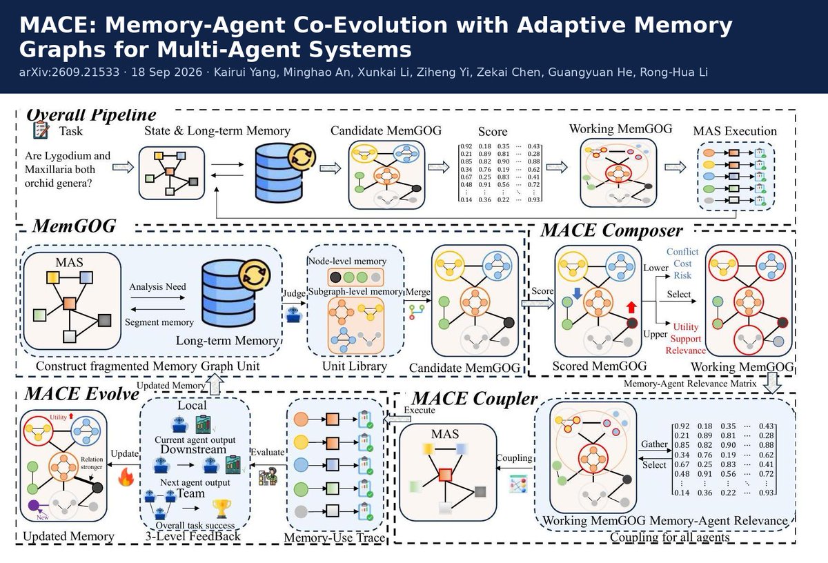 arkyyang's tweet photo. "MACE: Memory-Agent Co-Evolution with Adaptive Memory Graphs for Multi-Agent Systems" — new paper (arXiv preprint cs.LG, 18 Sep 2026). https://t.co/SK1mtAjU1o

In plain terms: a "language model" is the AI text engine; an "agent" is that engine given tools and a loop so it can act on its own; a "multi-agent system" is several such agents with different roles working one task together. When they collaborate they leave notes about how they solved things. This paper stores those notes not as a flat pile but as linked units (a step bundled with what must be true before it and what it produces), lets the agent choose which units and which presentation format to reuse, and updates those choices from each task's outcome. Average score across eight standard tests rose from 78.97% for the previous best method to 81.11%.

4 distinct takeaways for product builders:

1. Store past runs as dependency-linked units, not raw transcripts. The paper's own study found that grouping a step with its prerequisites and outputs (they call this a "functional memory unit") improved how often that memory was retained and reused correctly, compared with flat logs. Recommendation: when you persist agent runs, capture the precondition → action → output triple, not just the chat text.

2. Retrieve connected clusters, not single snippets. The same study found that adding relations between units (support, conflict, repair) increased retrieval of the units AND the links a task needs jointly. Recommendation: give your memory store typed edges, and pull a small connected slice of the graph for the task instead of top-k similar rows.

3. The best presentation format depends on the task, so don't hard-code one. The paper observed that the preferred memory composition changed between an "instructions" format and a "checklist" format even when the content was identical. Recommendation: treat how you hand memory to the agent (prose instruction vs. checklist) as a per-task choice you can learn and tune.

4. Score combinations and formats jointly, not separately. Updating choices from the outcome of each (unit-combination, format) pair outperformed scoring combinations and formats independently. Recommendation: log which units and which format were used for each run alongside the result, and update both from that shared outcome.

Experiment setup (from the paper): eight benchmarks ("benchmark" = a standard public test set used for fair comparison) across six domains — MMLU and MMLU-Pro (general knowledge Q&A), GSM8K and AQuA-RAT (math word problems), HumanEval and LiveCodeBench v6 (code generation; LiveCodeBench v6 is a continuously refreshed coding test), TabFact (fact verification) and TAT-QA (reasoning over tables). Compared against ten baselines (the other methods it is measured against), in five families: plain model answers (Direct), graph-memory (MAGMA), graph retrieval (SAGE), general multi-agent systems (Multiagent Debate, AgentVerse, AutoGen, EvoAgent), and imported graph multi-agent workflows (GPTSwarm, GraphSearch, R-GFM). Sample sizes: MMLU 153 validation examples, MMLU-Pro and TabFact 500 seed-42 examples each, GSM8K 1,319, HumanEval 164, AQuA-RAT 254, TAT-QA 1,663, LiveCodeBench v6 175. Scoring: parsed accuracy for MMLU/MMLU-Pro/GSM8K/AQuA-RAT/TabFact, exact match for TAT-QA, and pass@1 execution accuracy for the code sets (pass@1 = the first generated answer actually runs and passes the tests). Result: MACE averaged 81.11% vs 78.97% for the strongest baseline (SAGE), leading on all eight. Cost: four model calls and about 6.87K tokens per query (a "token" is a small chunk of text — the unit models read and are billed on), ~1.36 s per query versus 2.41 s for SAGE, over 4,728 queries. The specific serving model is not named — the paper reports a primary API endpoint, a lower-cost endpoint, and a local fallback model.