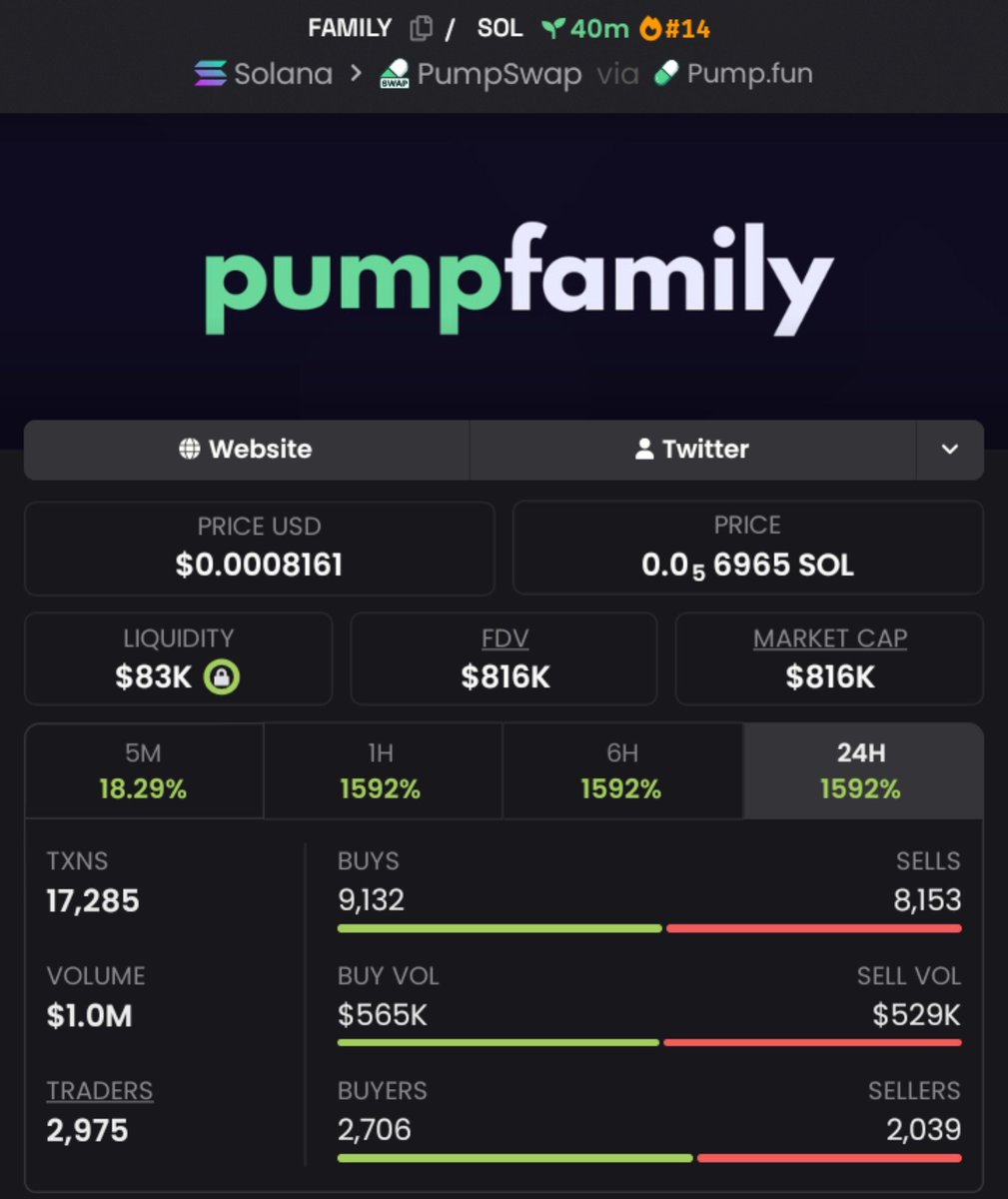 MemeVenture01's tweet photo. 🔥 $FAMILY absolutely sent it!

$19K → $816K MC 🚀
42.95X | +4,195% 📈

The kind of move you want to catch BEFORE the crowd arrives. 👀

Follow + DM for more early plays &amp; TG access.

CA: "FvMLDEUDKUr9C34e8Nynz5Aqfdk34a2RBKQxygLpfomo"

#Crypto #Dewtee #helevier #Solana https://t.co/venpUkBBDh