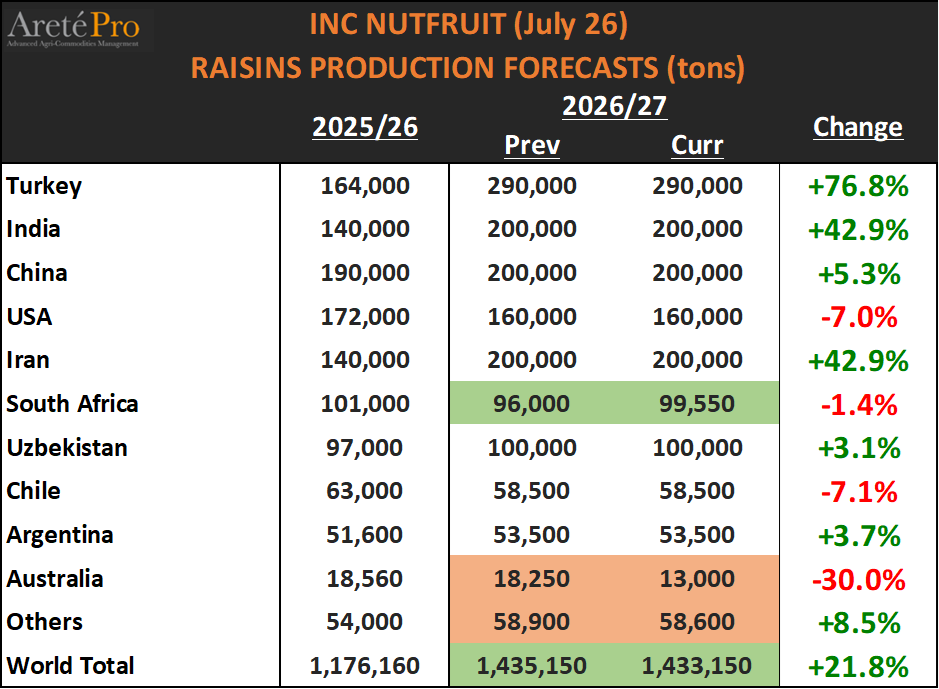 mkt_intl's tweet photo. #raisin #Nutfruit - INC Magazine July 2026: 2026/27 #production estimates and revisions https://t.co/oYHEOCQMVp
