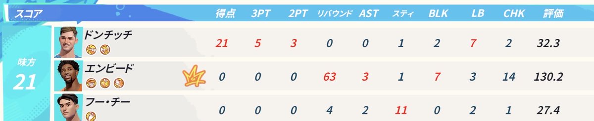 senjuminbot's tweet photo. ダイナスティで永遠にリバ取らせてたら、見たことない評価値出た(笑)
＃NBAダンクシティ https://t.co/2eqN0sarbB