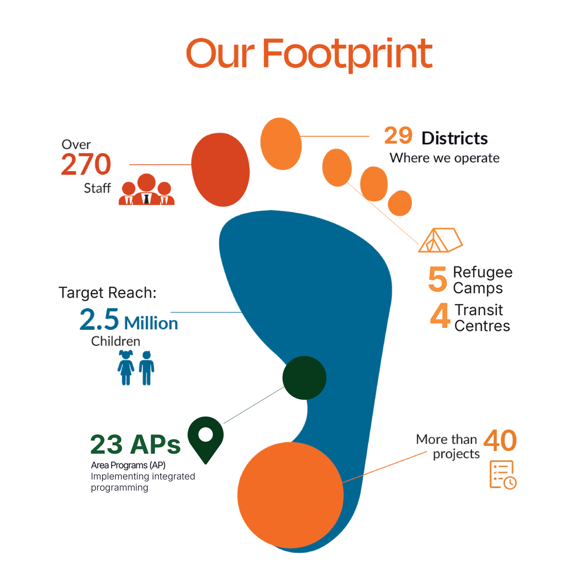 WVRwanda's tweet photo. Every footprint tells a story.👣
Across the communities we serve,our teams walk alongside children,families &amp; partners to create lasting change.Our footprint represents more than where we are. It reflects the people we serve &amp;our shared commitment to support children  to thrive. https://t.co/TQ714NLyWN