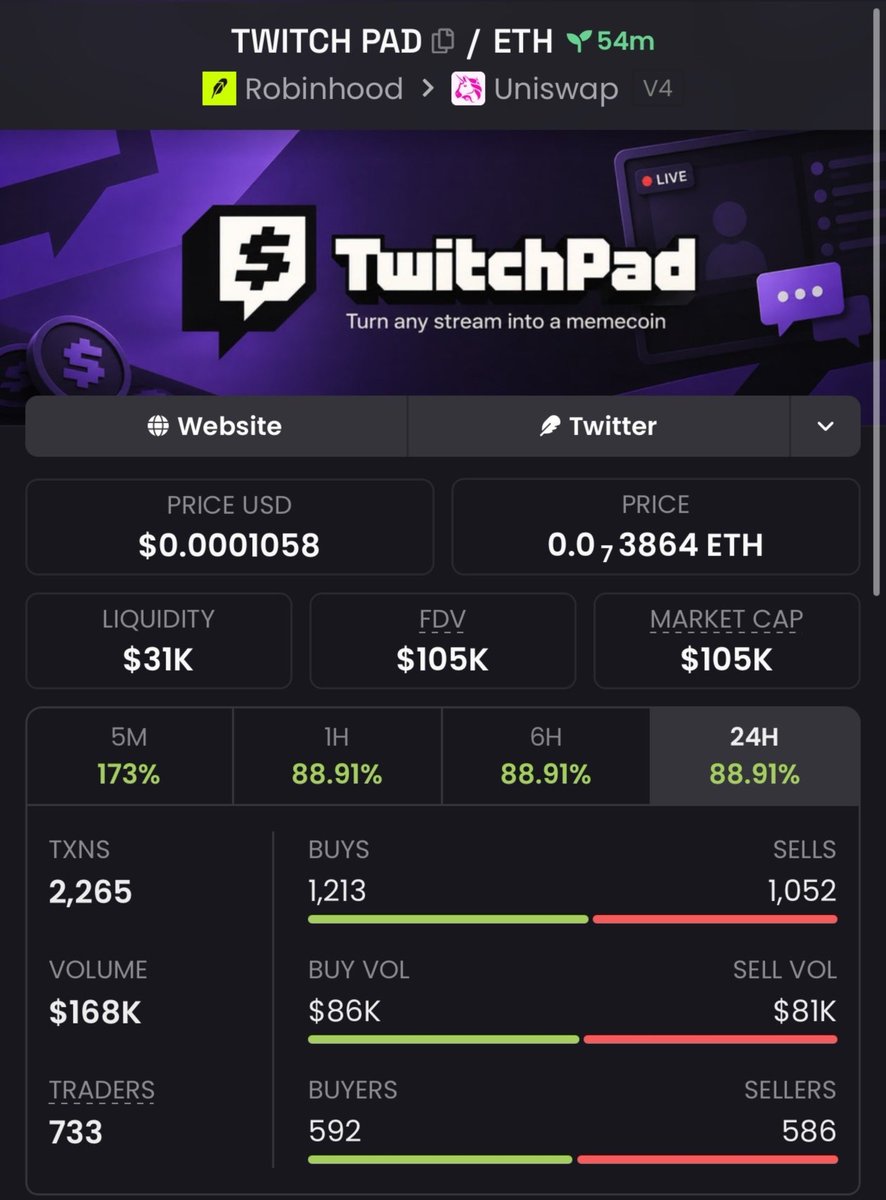 MemeVenture01's tweet photo. 🚀 $TWITCHPAD made a clean move!

💰 Entry: $9.3K MC
📈 Exit: $105K MC
🔥 11.29X | +1,029%

Early positioning paid off. 📊
Follow + DM for more early plays &amp; setups.

CA: "0x0168cBD3dE1D0ca4033ccE4d15aB57c41d7E96bf"

#Crypto #Dewtee #helevier #Solana https://t.co/9auzWfnG34