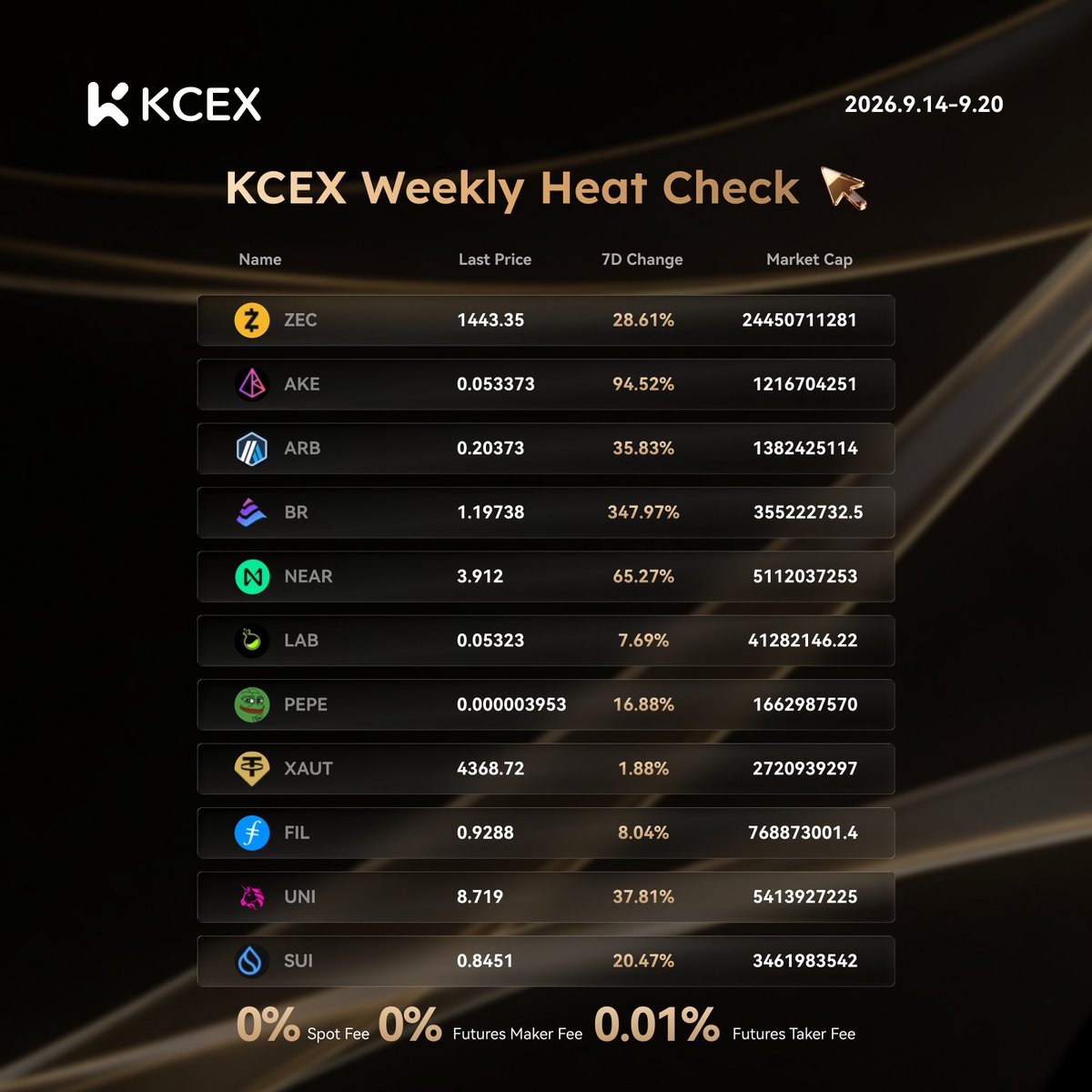 KCEX_Official's tweet photo. 🔥 KCEX Weekly Heat Check | Sep 14–20

Hot tokens delivered some serious momentum this week:

🥇 $BR +347.97%
🥈 $AKE +94.52%
🥉 $NEAR +65.27%

Also heating up:
$UNI +37.81%
$ARB +35.83%
$ZEC +28.61%

The strongest attention was clearly concentrated in high-beta alts, while $UNI and $ARB also benefited from renewed onchain narratives.

0% Spot Fee | 0% Futures Maker Fee on KCEX ����

#KCEX #Crypto #Altcoins #MarketWatch