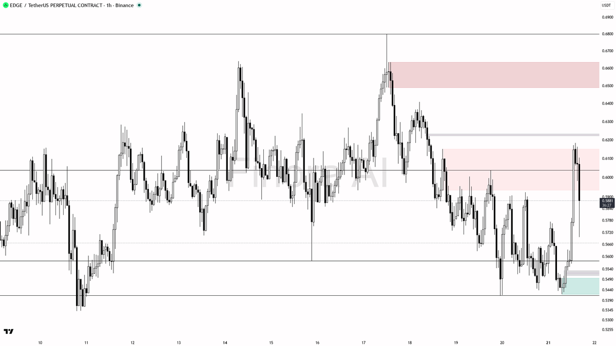 🔥 $EDGE 7.2x volume spike on the -3.1% dip reads like a liquidity grab for bulls

- my bias is bullish here — 1h and daily structure are aligned bullish with B