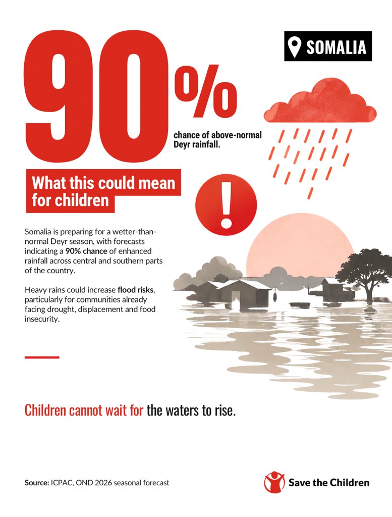 SaveChildrenSO's tweet photo. 🌧️ Somalia faces heightened flood risks this Deyr, with a 90% chance of above-normal rainfall. 

For children and families already facing drought, displacement and food insecurity, early action is critical.

#Somalia #Deyr2026 #ElNiño https://t.co/hlNAwDrRhg
