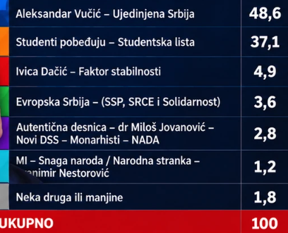 PrijateljNaroda's tweet photo. Фактор плус:

Александар Вучић - Уједињена Србија: 48,6%

"Студентска" листа: 37,1%

СПС: 4,9%

Евроспак Србија: 3,6%

ПУМПАЈ, ПУМПАЈ!!! https://t.co/vGTGLdYRjU