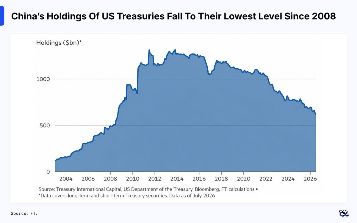 finimize's tweet photo. China’s once-mighty pile of US government debt is shrinking fast.

Its Treasury holdings fell to $618 billion in July, the lowest since 2008 and less than half their $1.3 trillion peak in 2013.

That’s pushed China behind Japan and the UK among America’s biggest foreign creditors.

So, what’s going on? Beijing appears to be spreading its money around.

Instead of recycling its huge trade surpluses into Treasuries, China has been diversifying into gold, US agency bonds, and other assets.

The shift accelerated after Washington froze Russia’s overseas reserves in 2022, which raised concerns in Beijing about its own exposure to potential sanctions.

That said, the official numbers may understate China’s true Treasury stash, since some assets are held through custodians in Belgium and Luxembourg.

And China isn’t the only investor looking elsewhere.

Foreign money has recently flowed into US stocks faster than Treasuries, helped by the AI-fueled equity boom.

Meanwhile, concerns about America’s growing debt burden are adding pressure.

If major overseas buyers keep stepping away, Treasury yields could rise – making it pricier for the US government to refinance its debts.

#US #China #Treasuries #Bonds