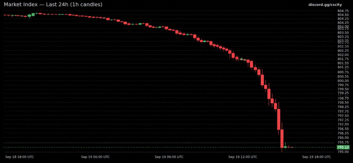 MoonSkinCs's tweet photo. 🚨 BREAKING

CS2 market has crashed insanely hard over the past 24 hours and nobody knows why 💀 https://t.co/xLRm8Wm17R