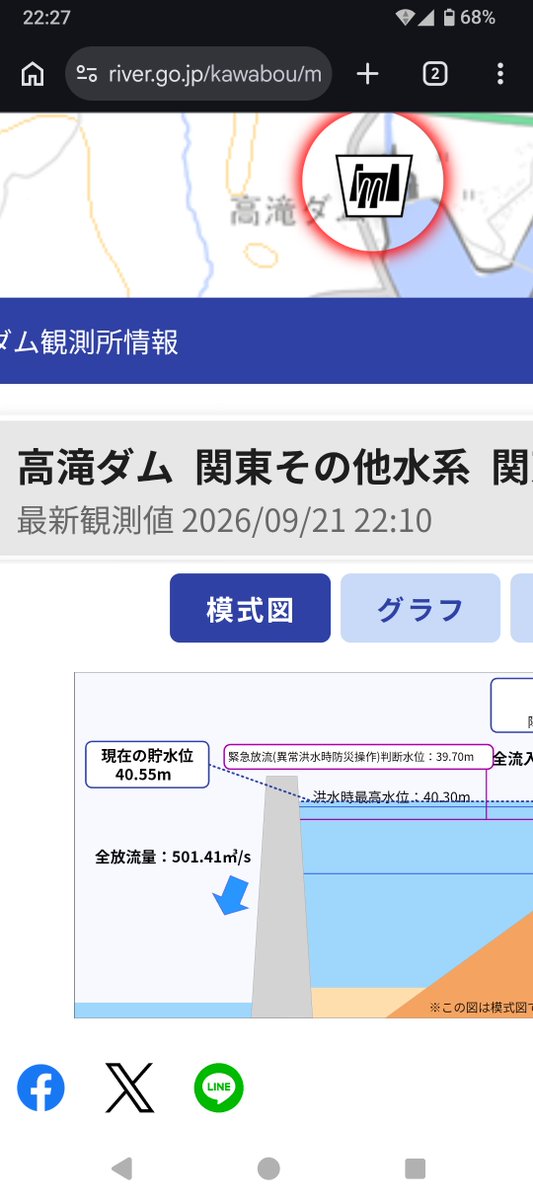meglasshopper's tweet photo. 高滝ダムの緊急放流、国土交通省の“川の防災情報”に出ないの何故やー。
確かに放流しないと厳しい状況なのは分かるが、情報が少ない…どのくらいで放流していくのか。
しかもこの夜間！！
市原市役所〜！！ https://t.co/zGcn6ySR0V