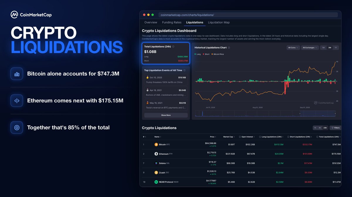 CoinMarketCap's tweet photo. 💥 CoinMarketCap | Liquidations 💥

Bitcoin added $4,340 in 24 hours. 
$1.08B got wiped with it. Shorts take 55%.

🔹 Bitcoin alone accounts for $747.3M
🔹 Ethereum comes next with $175.15M
🔹 Together that's 85% of the total

Track liquidations on CoinMarketCap 👇
https://t.co/D4lHO1Iu4G