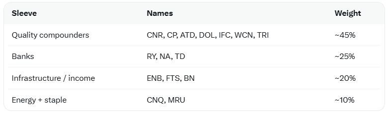 CanDivStocks's tweet photo. Based upon the investors in this photo from @DenizTheTrader according to Grok this is the Canadian Dividend portfolio they would create based upon their styles and rules of investing!

$CNR.TO $CP.TO $ATD.TO $DOL.TO $IFC.TO $WCN.TO $TRI.TO $RY.TO $NA.TO $TD.TO $ENB.TO $FTS.TO $BN.TO $CNQ.TO $MRU.TO