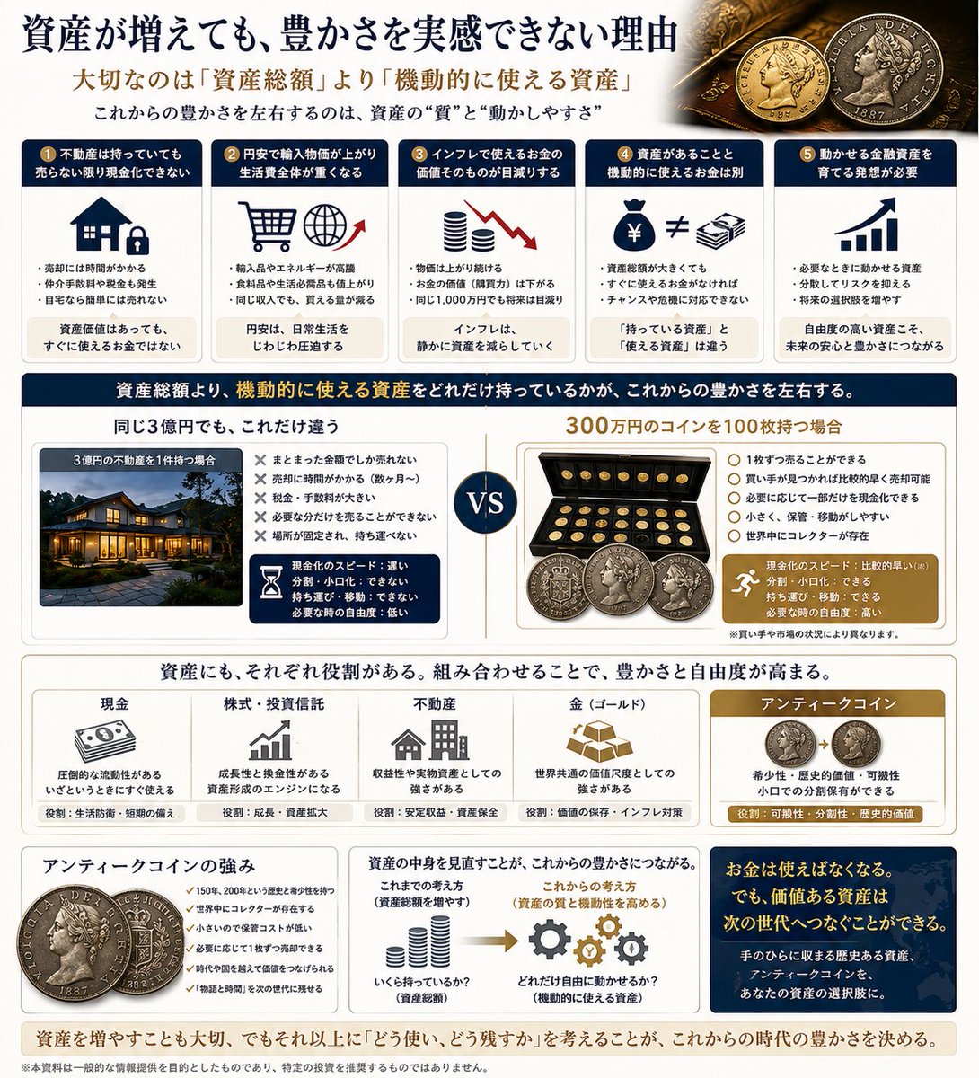 the_ark_coin's tweet photo. 資産が増えても、なぜ豊かさを実感できないのか。

資産は増えている。

でも、

「生活が豊かになった」

という実感はあまりない。

最近、そんな人が増えている気がします。

なぜなのか。

一つは、

「資産総額」と「自由に動かせる資産」は違うから。

例えば、

1億円の不動産を持っていたとしても、

明日1,000万円必要になったからといって、

玄関だけ売ることはできません。

売却には時間がかかる。

税金や手数料もかかる。

自宅なら、そもそも簡単には売れない。

つまり、

資産価値はあるけれど、自由に動かせるお金ではない。

一方で、

円安になれば輸入品は高くなる。

インフレになれば生活費は上がる。

同じ1,000万円を持っていても、

10年前の1,000万円と、

今の1,000万円では、

買えるものが同じとは限りません。

だからこれからは、

「資産をいくら持っているか」だけではなく、

「その資産を、どれだけ自由に動かせるか」

という視点が重要になると思っています。

そこで面白いのが、

アンティークコインです。

もちろん、

アンティークコインは現金ではありません。

株のようにボタン一つで売れるわけでもありません。

買い手が見つかるまで時間がかかることもあります。

だから、

「流動性が高い資産」

と言い切るのは違うと思っています。

それでも、

不動産とは決定的に違う特徴があります。

小さい。

持ち運べる。

世界中にコレクターがいる。

そして、

一枚ずつ売ることができる。

例えば、

3億円の不動産を一つ持つのと、

300万円のコインを100枚持つのでは、

同じ3億円でも資産の性質はまったく違います。

不動産は、

基本的には物件単位で売却する。

しかしコインなら、

必要に応じて一枚だけ売ることができる。

つまり、

資産を小さな単位に分けて保有できる。

これが面白い。

私はこれからの資産形成では、

「いくら持っているか」

だけではなく、

資産の性質を分けて考える必要があると思っています。

現金。

株。

不動産。

金。

アンティークコイン。

それぞれに役割があります。

現金には、圧倒的な流動性がある。

株には、成長性と換金性がある。

不動産には、収益性や実物資産としての強さがある。

金には、世界共通の価値尺度としての強さがある。

そしてアンティークコインには、

希少性、可搬性、分割保有、そして歴史的価値がある。

重要なのは、

どれか一つに全部を置くことではありません。

役割の違う資産を組み合わせること。

資産10億円を持っていても、

そのほとんどが簡単に動かせない不動産なら、

実際に使えるお金は意外と少ないかもしれません。

逆に、

必要なときに動かせる資産、

世界へ持っていける資産、

小さな単位で売却できる資産を持っていれば、

同じ資産総額でも自由度は変わってくる。

これからの豊かさを決めるのは、

「資産総額」だけではなく、
「資産の機動性」なのかもしれません。

アンティークコインは、

現金ほど流動的ではない。

でも、

不動産ほど動かしにくくもない。

手のひらに収まるサイズに、

歴史と希少性と価値を凝縮して、

世界へ持ち運ぶことができる。

そんな、

「動かせる現物資産」

という視点からアンティークコインを見ると、

また違った魅力が見えてくると思います。