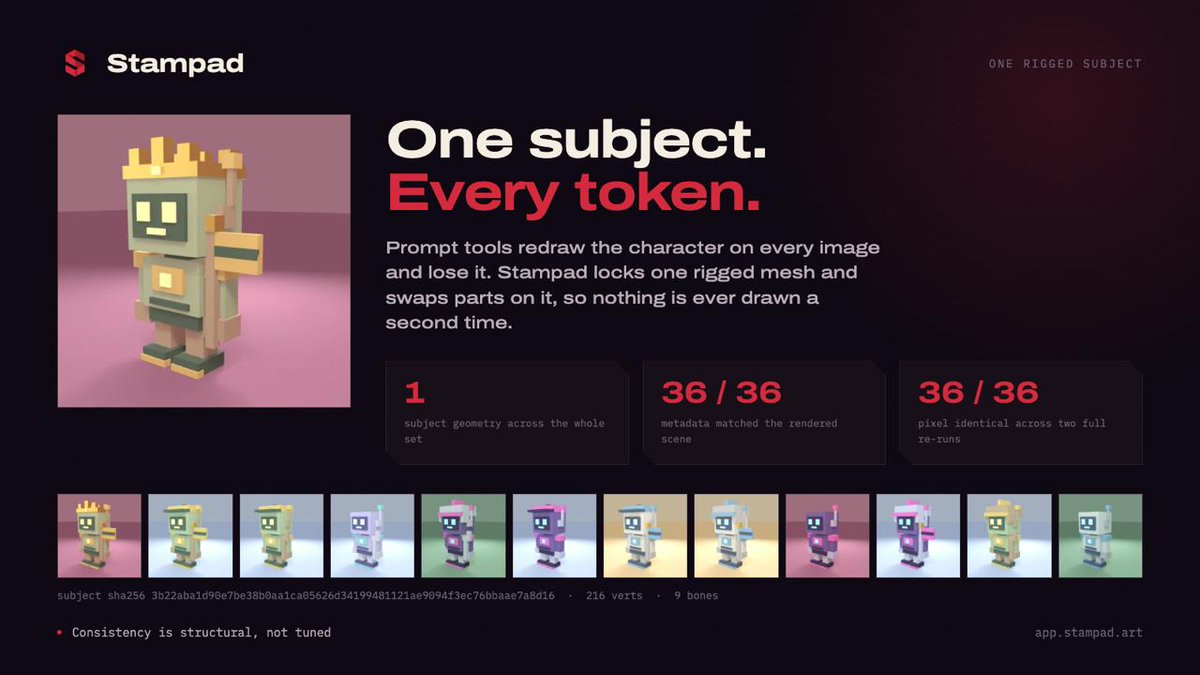 stampadRH's tweet photo. Every AI collection tool fails the same quiet way. You describe your character, the model draws it, and the next render draws a different one wearing the same sentence.

Stampad stops regenerating and starts photographing. One rigged mesh gets locked, parts get swapped on it, the camera fires. Nothing is redrawn, so there is nothing that can drift.

Measured before any of this was posted: 36 tokens, 1 subject geometry across all of them, 36 of 36 whose metadata matched the scene that produced them, and 36 of 36 pixel identical across two full re-runs. $STAMP