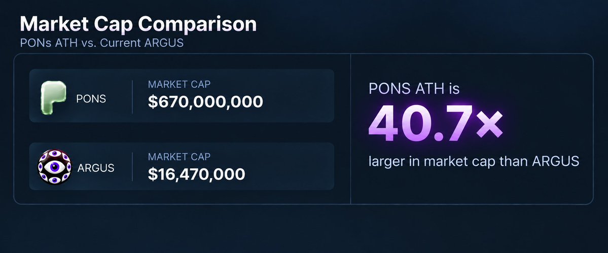 ElCryptoDoc's tweet photo. This is exactly why I’m obsessed with being EARLY.

I first posted $ARGUS around $300K MC.

Within a week it ran to $36M.

Then came the inevitable 70%+ retrace.

What matters to me now:

$ARGUS is still the #1 coin on @arc, sitting around $16.5M.

$PONS on RH reached $670M at ATH.

That’s ~40x from here.

Even reaching just 50% of PONS’ ATH would put $ARGUS around $335M, still a 20x from current levels.

As I always say: focus on the leaders. They tend to deliver the biggest and safest gainz.