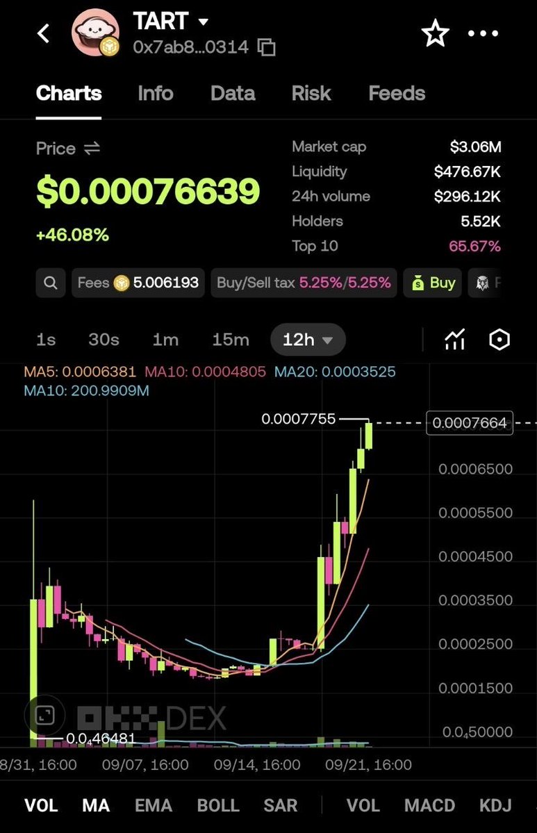 chainvestcrypto's tweet photo. $TART @TartProtocol @notralbnb 

If you ask me, Binance Alpha is coming soon.

CZ likes and supports these kinds of projects.

It definitely looks like it's going to revolutionize the BNB network.

https://t.co/KCpHwTyKuy

Join the community

👇👇👇👇👇👇👇👇

https://t.co/KQRRjBdTXi