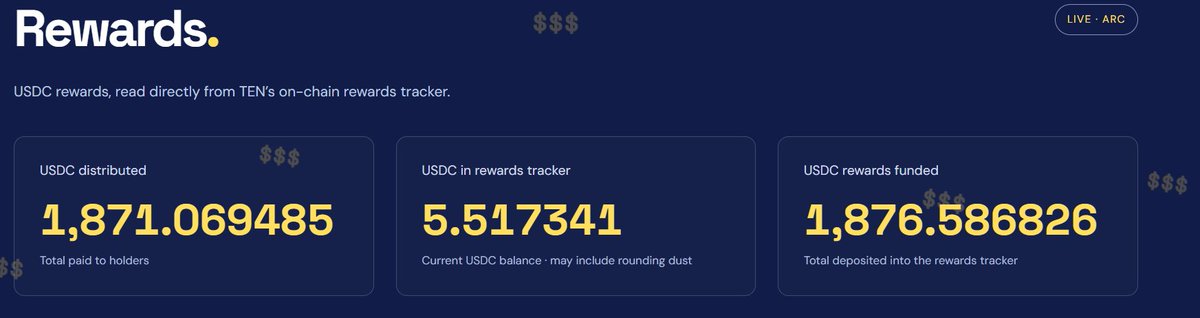 TenOnArc's tweet photo. @Arguspad @CoinMarketCap USDC dividends on TEN. Non-stop pumping. https://t.co/oCpWTtC6y8