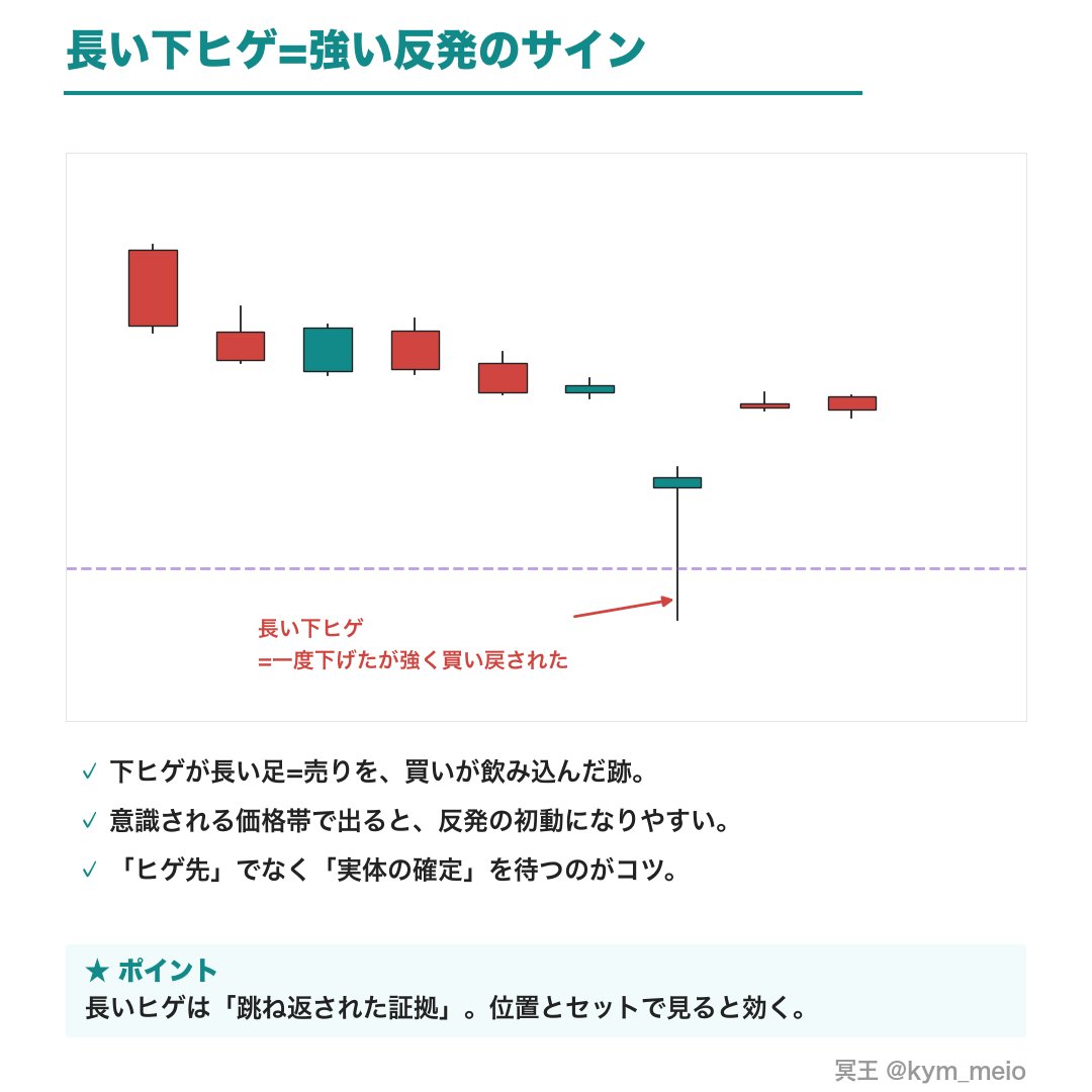 kym_meio's tweet photo. ゴールドで「反発の初動」を教えてくれる足。

長い下ヒゲ=一度下げたけど、強く買い戻された跡。

意識される価格帯で出たら、要注目。
ただしヒゲ先で飛びつかず、確定を待つ。

図で↓
※個人の見解です
#ゴールド #XAUUSD https://t.co/1vgiUccWoh