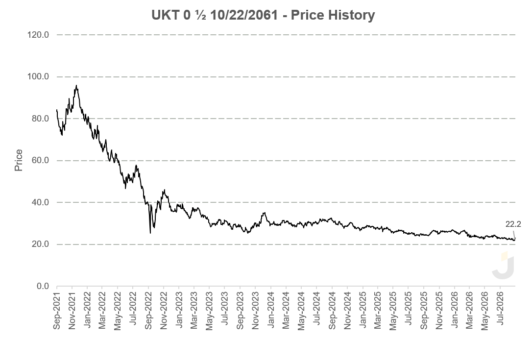 junkbondinvest's tweet photo. Love seeing this and I can understand the appeal.

Bankers in London are loading up their PAs with gilts, which are exempt from cap gains tax.

The 2028s are the most popular. With a 0.125% coupon, almost all the return is tax-free pull to par. Also, why they trade ~68bps rich vs. comps.

Want more juice? The 2061s are trading at ~22p...
