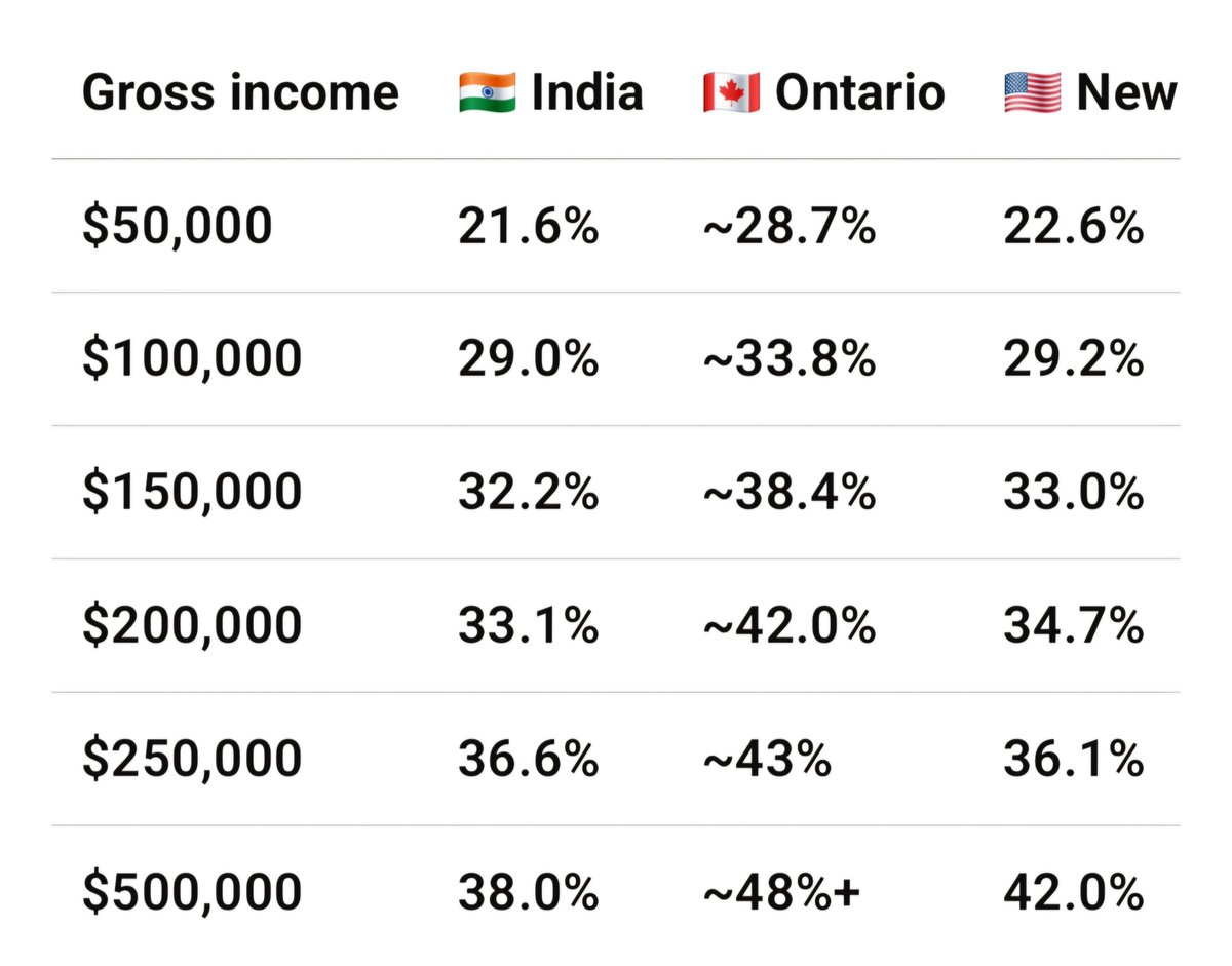 Kenu73's tweet photo. I usually read Canada has high taxes, Canada taxes the shit out of you. 

But I never felt it that way; I went through data from a few other countries like the USA, and since I obviously know India inside and out, I realized the results were very very interesting.

Canada and India have fairly similar taxation percentage,  infact same goes to NYC. 

So gist of it, India, Canada and US tax almost the same for someone making 100k per year. 

One thing to take note of, Canada gives free health care - that's equal for all, free public schools, they are really good, subsidised Uni (again many of them rank way above our best IIT), retirement pension. 
Flipside, average non IT salary is around 60k CAD/ year which isn't a lot looking at the way things are priced and things get really bad in Canada if you are rich, 400-500k cad / year. Taxation is as bad as 40% here you are now funding all the non workers.

US has options, if you move to a different state you can be paying lesser, they have no free health care, so you can go broke via medical bills but an average American earns more than 70-80 USD/ year, but what I felt in US was life like in Mumbai,  wasn't my cup of tea. Still doesn't change the fact there's no place in world like US of A for IT. Taxation in NY is very similar to Ontario.

India is an interesting space, taxation in certainly high but if you earn less than 12 lkhs ~ 12k USD you pay 0 taxes, but the moment you start making more than 50 lkhs, you are now paying equivalent of western countries but return here is questionable,  your reliance with private hospital,  school will be very very high. Health care us good if you can buy your way in and have "good contacts" but thats not the case for people who do not have money. GST is also fairly high.
