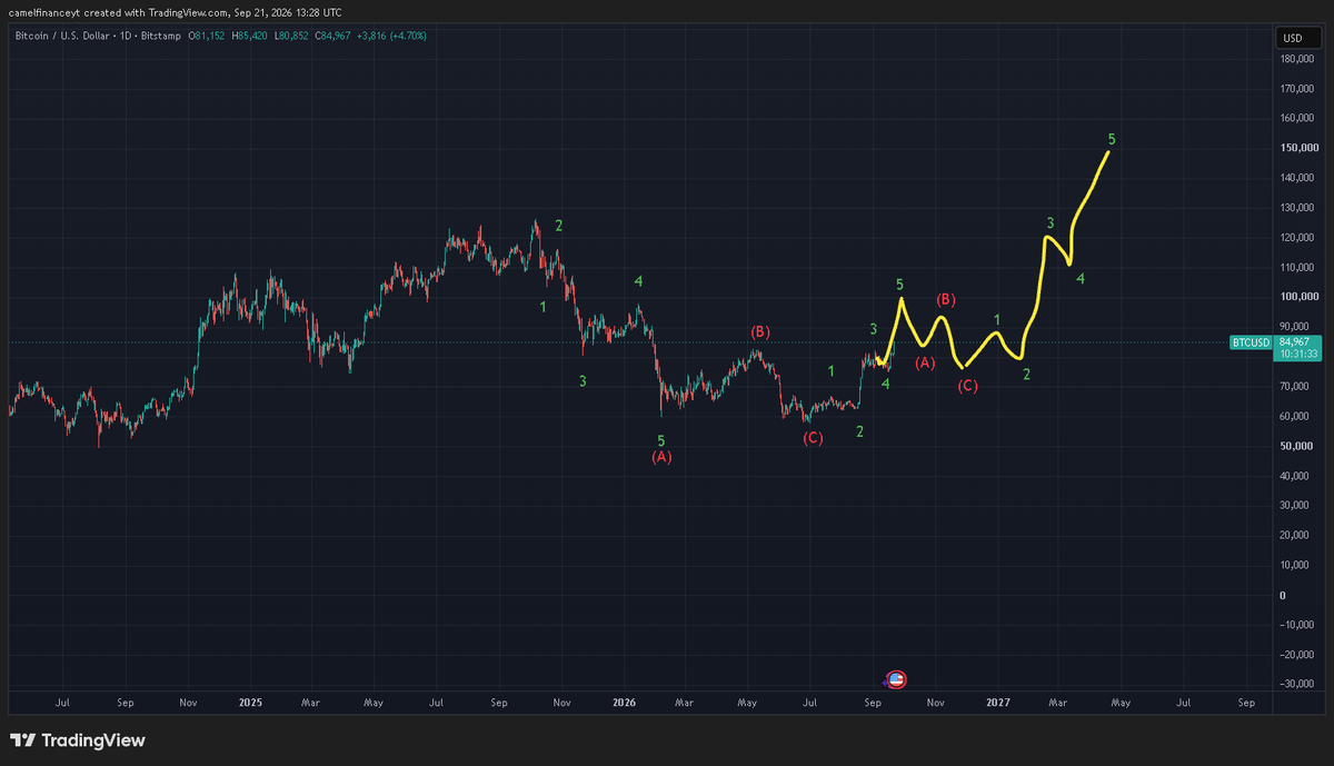camelfinance's tweet photo. Bitcoin just broke the most important level in finance. 

Time to retire the yellow squiggle. 

Only 2 paths left, in either case, all dips, for me, are for buying:

Timing wise, nothing changes, just the lows might be higher lows. 

Good times are right around the corner 🥂 https://t.co/zudRpkl6iS