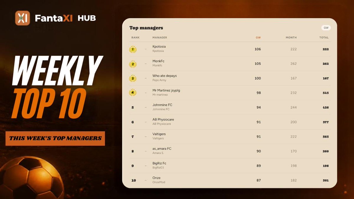 FantaXIHub's tweet photo. 🏆 Congratulations to our Top 4 Managers of the Week!

🥇Kpotosia FC — 106 pts 
🥈 Monk fc — 105 pts 
🥉Who ate Depay FC — 100 pts 
4️⃣Mr Martins jsypig  FC — 98 pts 

Each winner receives $50! 💰

Winners, please DM us here on X or contact us via Discord to claim your prize.

#FantaXIHub #FantasyFootball