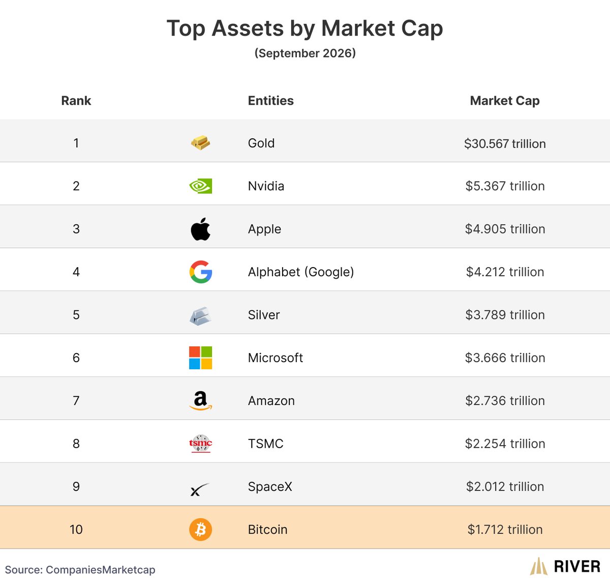 River's tweet photo. Bitcoin reclaims its spot as the 10th largest asset in the world.

Never underestimate the power of hard money. https://t.co/f9EG0lGdd8