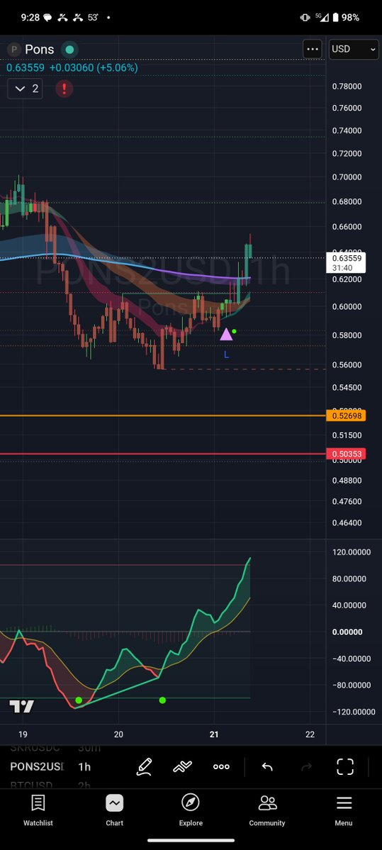defichikn's tweet photo. Another super long signal after bullish divergence for $PONS - let's go! https://t.co/Nw7bBUjegJ