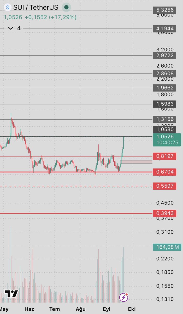 jedgetrade's tweet photo. $SUI 

1.05🎯

%25 de burdan geldi.Takibe devam 🤝 https://t.co/EaDsqlOzEv
