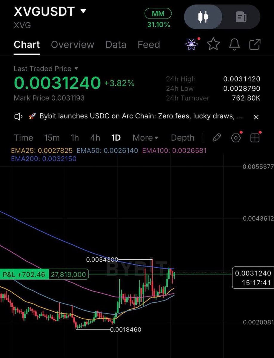 Randykevinn's tweet photo. $XVG Long

Entry: 0.003120-0.003170
Targets:

0.0034
0.0038
0.0042
0.0047

Click on the link to join  our free  signals group 👇🏿👇🏿. 
https://t.co/j3XK4Gt6rR

$xrp $btc $fil $icp $iran $NFE
$TSLA $EOSE  $IREN $NBIS $RKLB $LMND $SOFI $AMZN $TEM $Gold $silver #UnitedStates https://t.co/qdCgJIzXQB