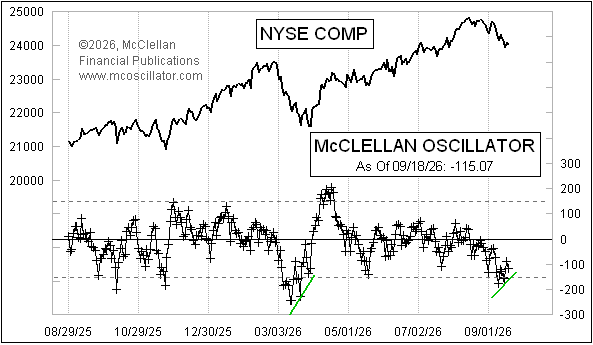 McClellanOsc's tweet photo. Positive breadth at the close on Monday will bring a 3rd McClellan Oscillator bottom, higher than the last two, which is a powerful bullish signal. We last saw one of those at the March 30, 2026 low. https://t.co/u4Re5rehgl