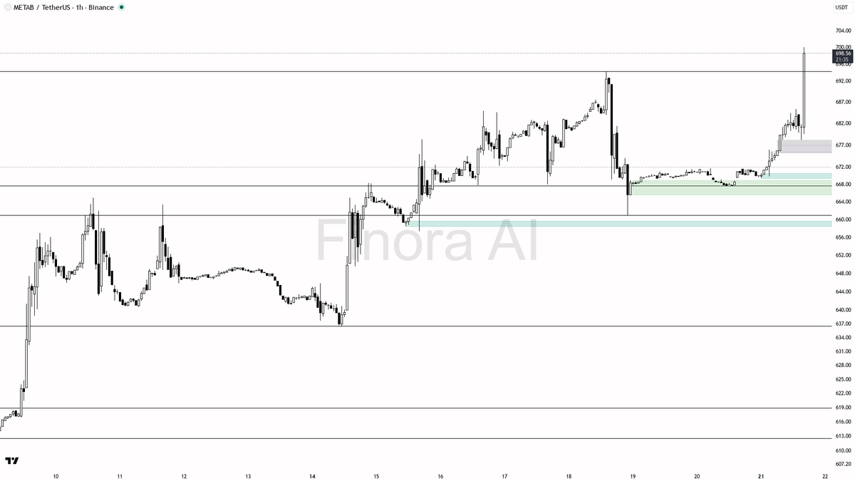 💰 $METAB 3.7x volume on 2.9% move screams real buying pressure 🧵👇 
 [📷](https://pbs.twimg.com/media/HSvo-EtWcAAkT5C.png) https://pbs.twimg.com/media/HSvo-Et