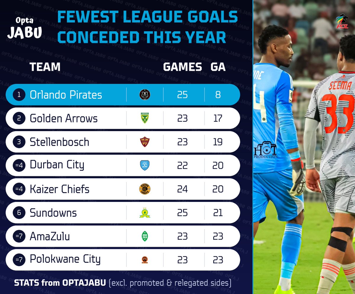 OptaJabu's tweet photo. 8 - Orlando Pirates have conceded just eight goals in the league since the beginning of this year. Stingy. https://t.co/coCXOZ84qN