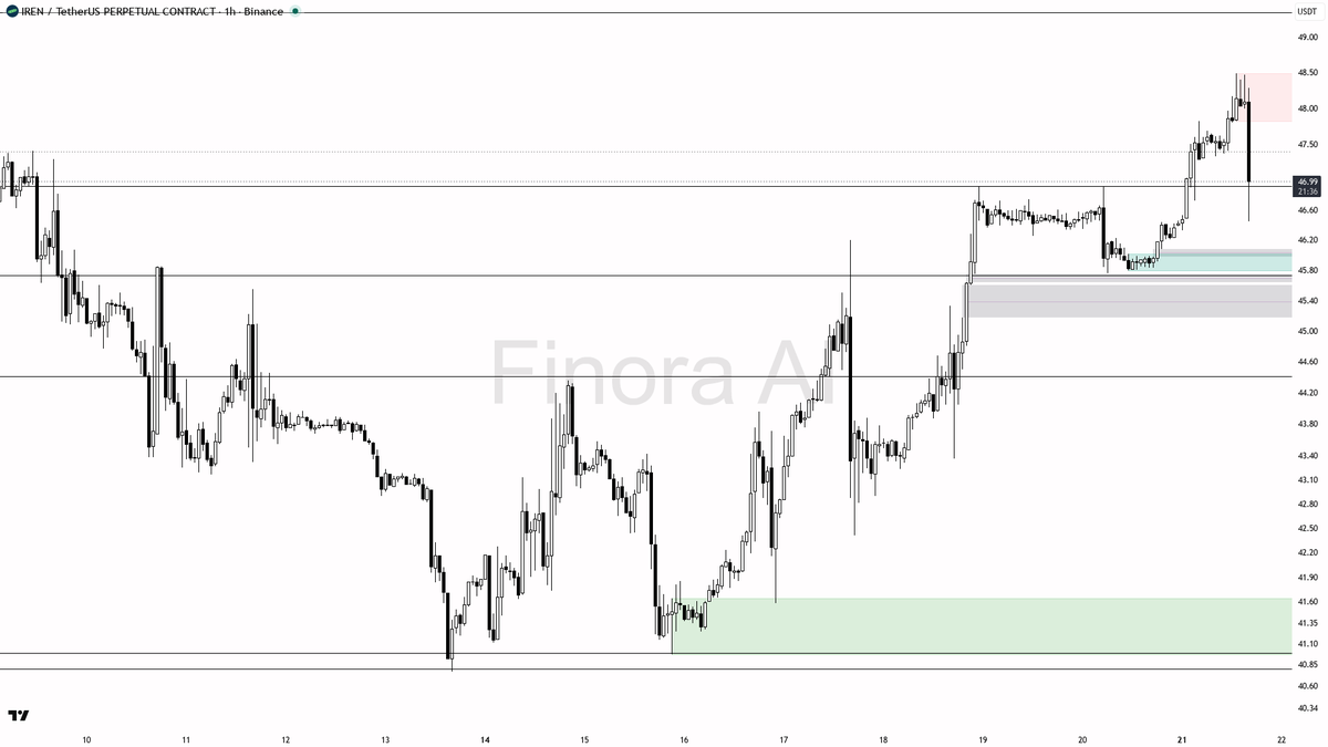 📌 $IREN 2.4x volume on the -2.7% dip reads as shakeout, structure intact 🧵👇 
 [📷](https://pbs.twimg.com/media/HSvo9zAXYAARuVY.png) https://pbs.twimg.com/med