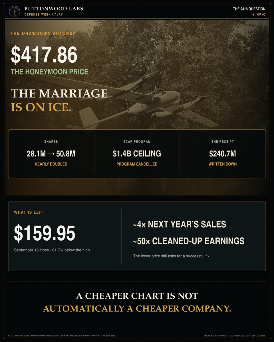 ButtonwoodLabs's tweet photo. A week off the AI circus, day 2. 

Yesterday was the quiet one. Today is the one that used to be $418.

AeroVironment paid for a second company and the stock priced the wedding. Share count nearly doubled. A $1.4 billion Space Force program (SCAR) got killed. They wrote down $241 million.

The original drone shop is still fine. Army even ordered 82 of the new ones for $117 million. The room they bought is not. It lost $9 million last quarter and ate the difference.

Street still has it around $220. That feels optimistic. I’m closer to $150–$160 until the new room stops losing money.

The chart looks like a sale. Four times next year’s sales and fifty times the cleaned-up earnings is not a sale.

Redwire got a seat. These guys got the order. Neither one is cheap just because it fell.

$AVAV $RDW