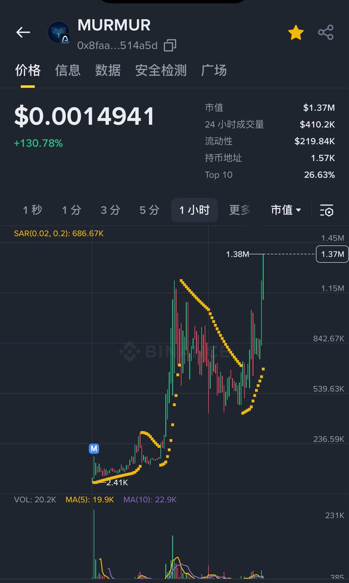 fangfang3366's tweet photo. $Murmur ATH~! 
I told you already~! 
本轮X402一定会在ARC大放异彩~

今天LUCIAN 关注/转发了 MURMUR，ARC官方回复继续建设; LUCIAN 是 Minara 附属账号; 而Minara 拿了 Circle（Arc 母公司）的投资~，所以所以，$MURMUR 已经被 Arc 看到了~! 

$Murmur不是 AI 聊天机器人发币，而是一个可验证的「无 LLM 果蝇文明」在 Arc 上自己长出贸易、阶级、仇恨和战争~It’s so cool~! 

$Murmur
0x8faae5592b9acc27a79fca745c6b872adf514a5d