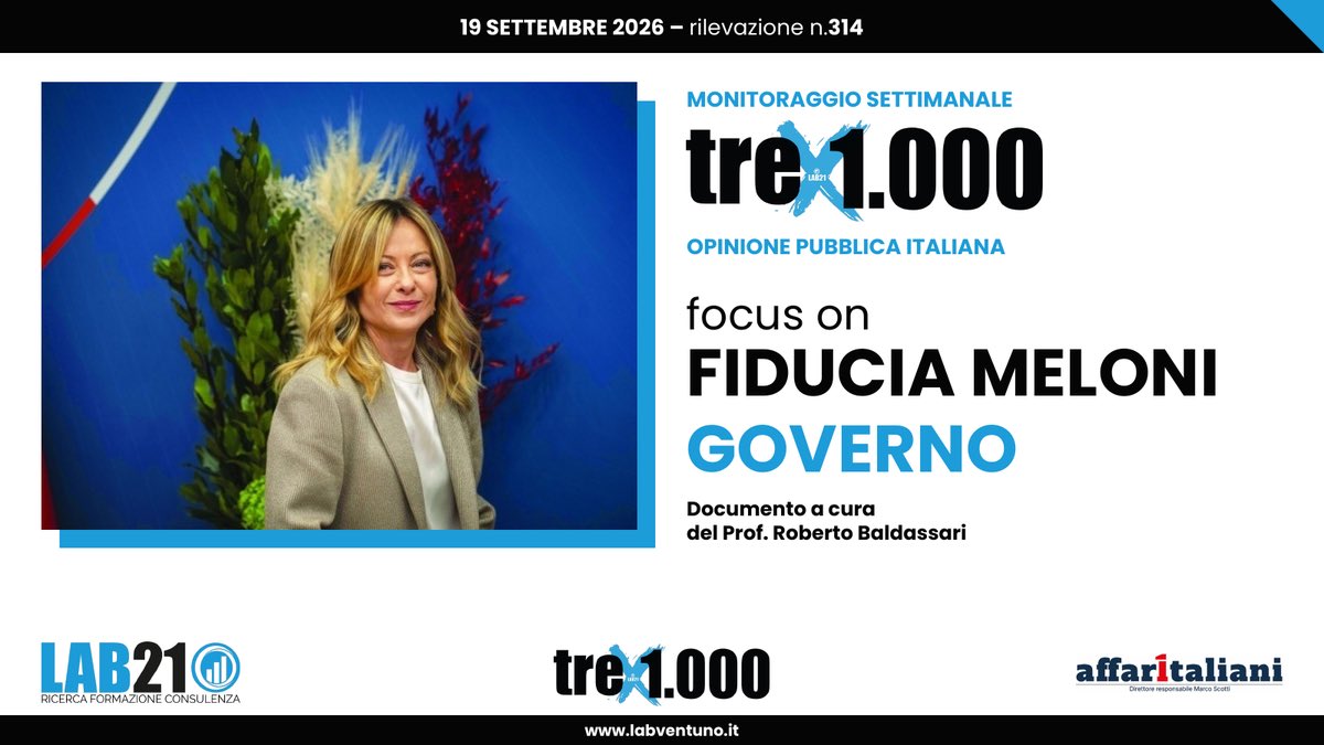 LABventuno's tweet photo. #trex1000 Focus on: GIORGIA MELONI e il suo GOVERNO #sondaggi #politica #meloni #italiani https://t.co/Cm1uT3H3Q7