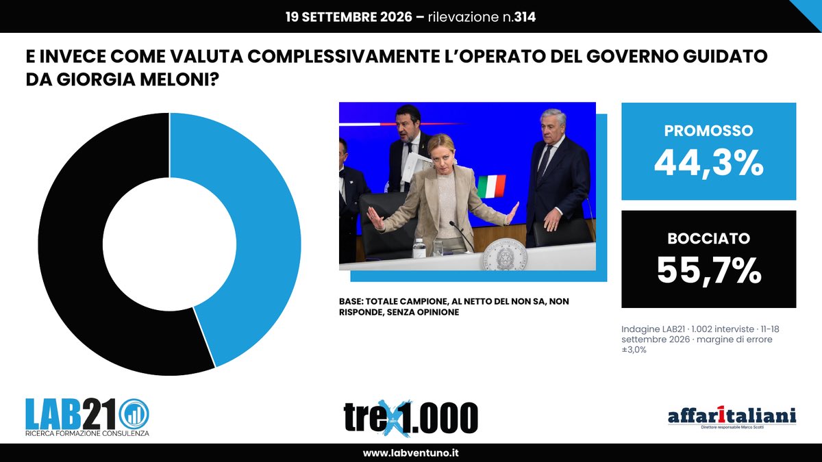 LABventuno's tweet photo. #trex1000 Focus on: GIORGIA MELONI e il suo GOVERNO #sondaggi #politica #meloni #italiani https://t.co/Cm1uT3H3Q7