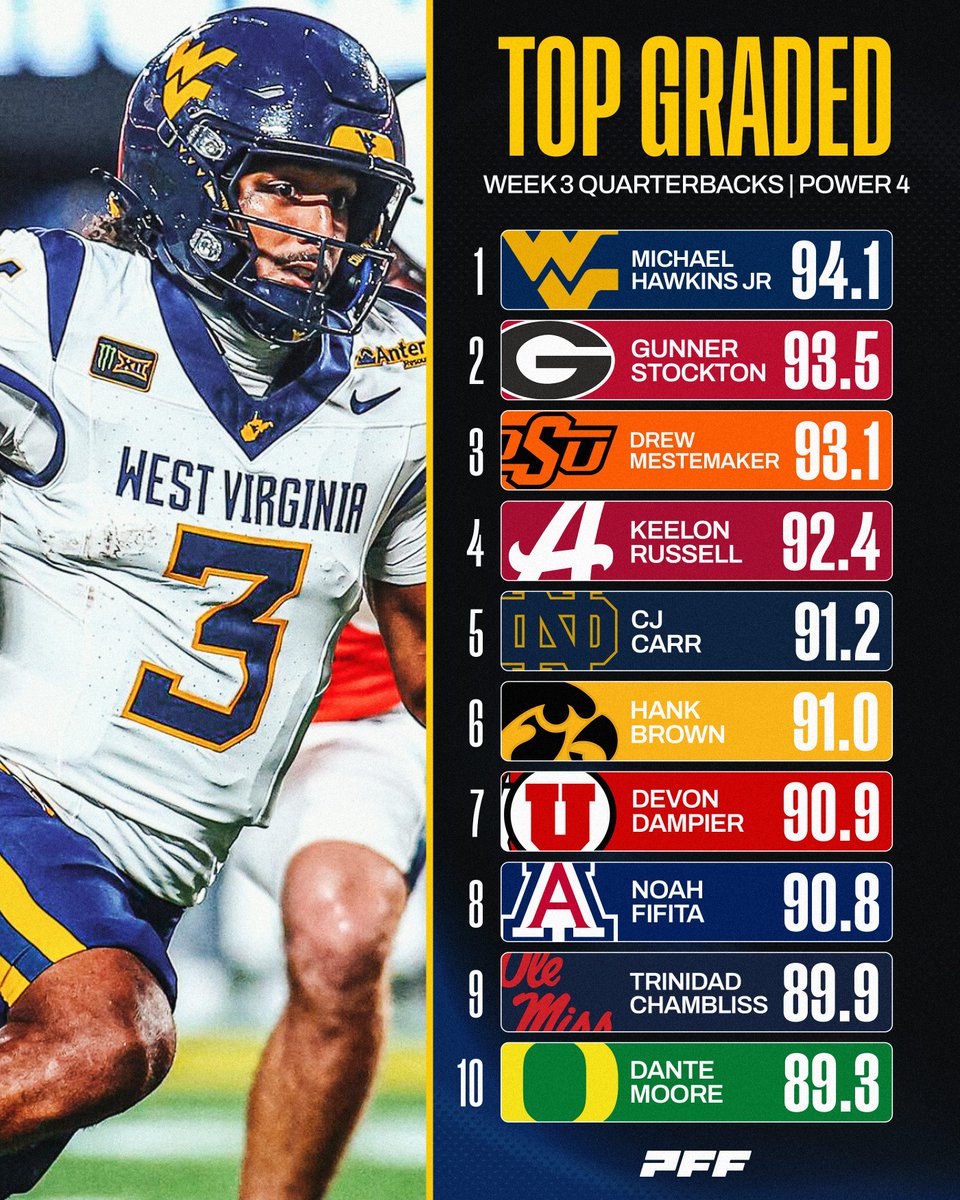 PFF_College's tweet photo. Highest Graded Quarterbacks from Week 3🎯 https://t.co/CRoIn8i422
