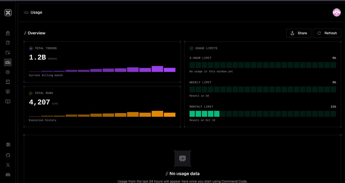oussama166948's tweet photo. I subscribe in both Command Code GOAT plan ,and in OpenCode GO plan and OpenCode look dominating here in usage.

Command code say they gave 70$ worth of usage + better Cache Hit percentage .

 but this is just for marketing .

I use OpenCode heavily , I’ve consumed 3.68B tokens, almost entirely with DeepSeek V4.1 Flash, and I’ve only spent $20.

With Command Code, I used only 1.2B tokens with the same model I use in OpenCode, yet it already consumed 21% of my monthly usage.

For Budget Users i think OpenCode Go is the best subscription per value you can get