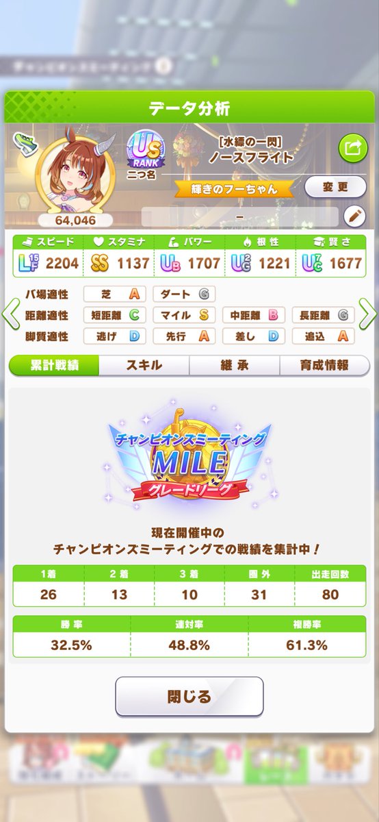 1chu2men3's tweet photo. 推し活マイルチャンミ！
ラウンド2二日目は3/3/5/4で15勝！
ブエナの勝率が少し持ち直したようです。
ラウンド2トータル勝率72.5%
80戦トータル勝率は81.3%
やはり前脚質6人マッチングは厳しかったですね…
さあ！A決勝へ！！
#ウマ娘 #ゲームウマ娘 #チャンミ https://t.co/K7f096SfBJ