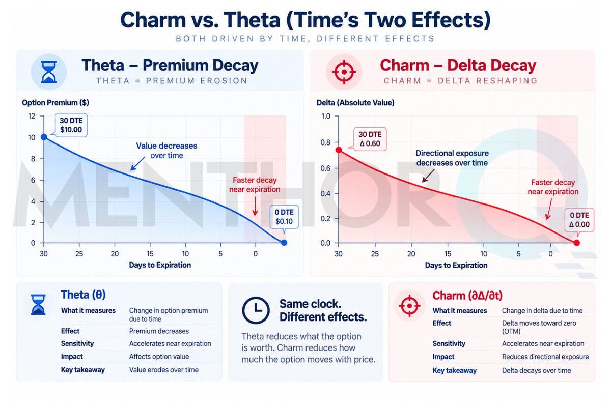 MenthorQpro's tweet photo. 1/ Two Greeks dominate time decay, but they're not the same thing.

Theta = the rent you pay (or earn) holding an option each day 

Charm = how your directional exposure shifts as days pass https://t.co/g2VCu63jJK
