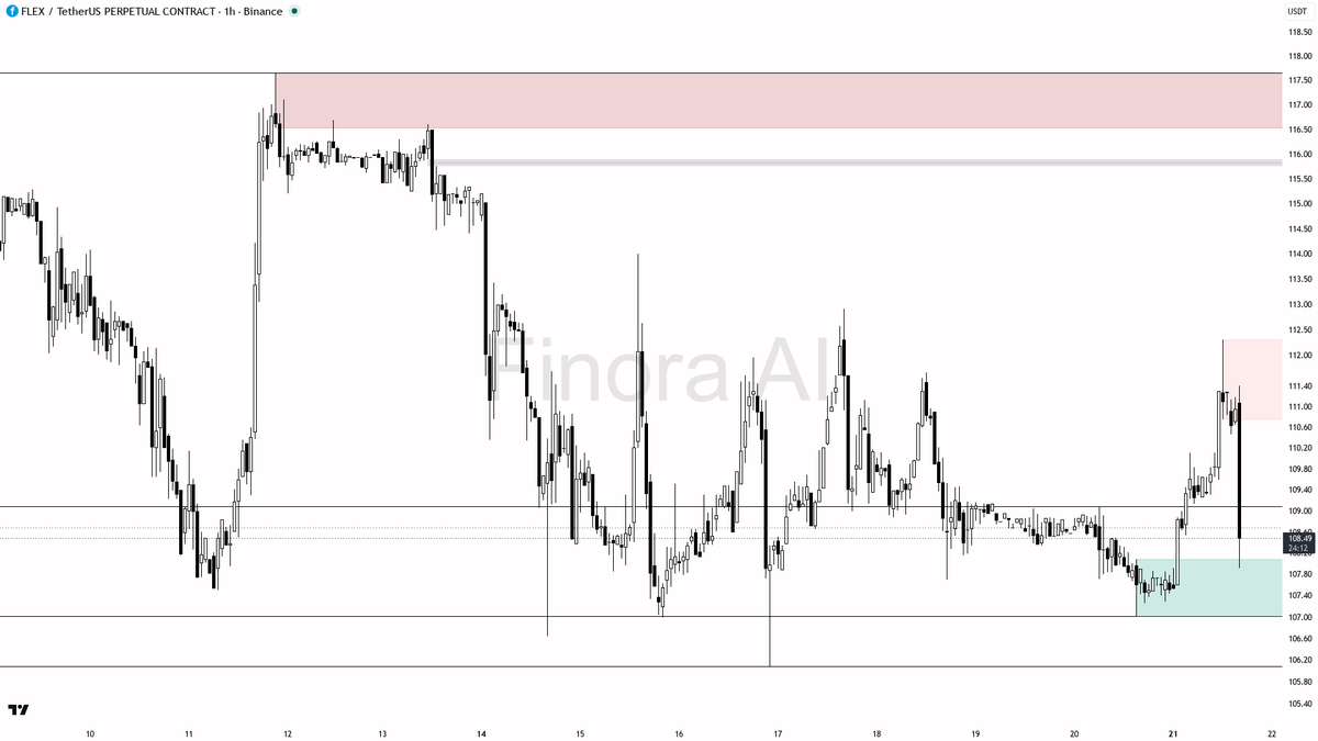 🧐 $FLEX : 7.4x volume spike on the -2.7% dip reads as liquidity sweep, not distribution

- my bias is bullish here — that 7.4x burst with a sharp 15m drop read