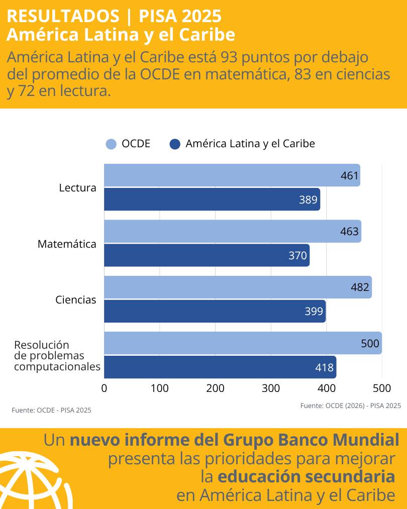 BancoMundialLAC's tweet photo. La OCDE indica que 20 puntos en PISA equivalen aproximadamente a un año de aprendizaje. Esto significa que los estudiantes de la región tienen entre 4 y 5 años de rezago.  

Mejorar los aprendizajes es un reto enorme, pero estamos a tiempo. ¿Cómo lograrlo? https://t.co/U3eZ24HtFs https://t.co/p32sa2vYMz