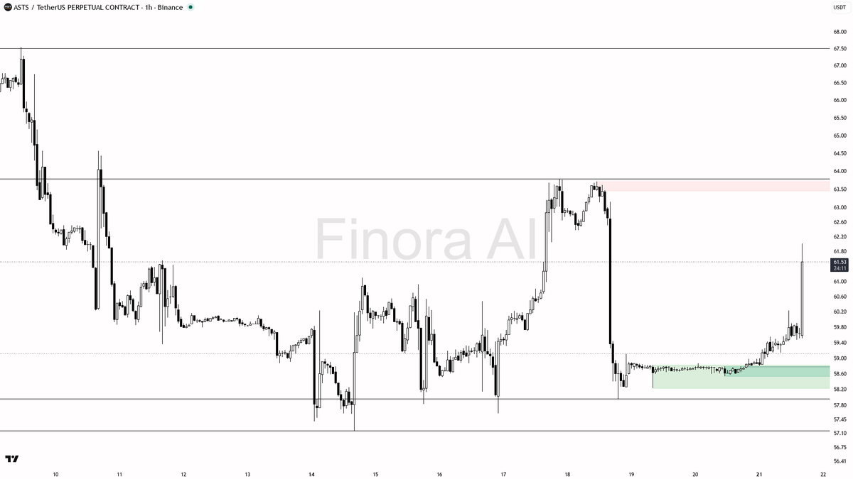 ✅ $ASTS 12.9x volume confirms the 3.3% 15m move and higher-low hold

- my bias is bullish here on the 1h while price holds above the last higher low, but this i