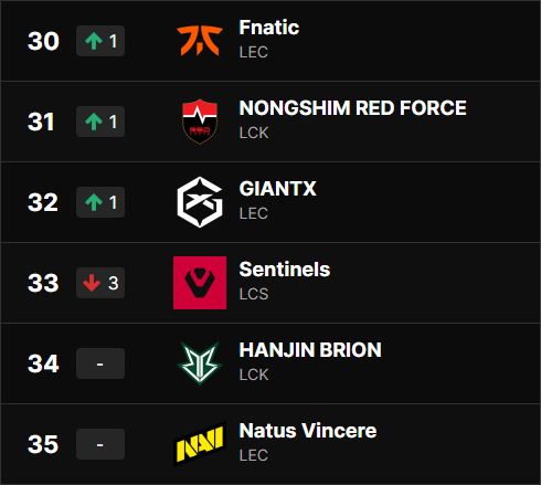 NAVILeague's tweet photo. What are these power rankings @lolesports? 😭 https://t.co/LTkjnedklI