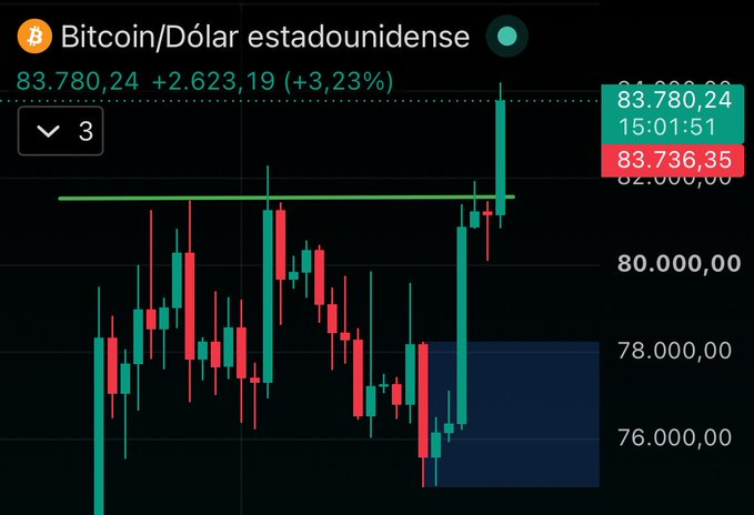 Imeric03xah6's tweet photo. As Bitcoin breaks past $85,000, Strategy's BTC holdings have once again swung into massive unrealized profit.

Strategy currently holds approximately 845,050 BTC with an average cost basis of around $75,412; at current prices, its unrealized profit has reached roughly $8.07 billion.

Even more dramatic is the fact that just a few weeks ago, this position was sitting on an unrealized loss of approximately $10 billion.

The market made the swing from -$10 billion to +$8 billion in a very short span of time.

#Bitcoin #BTC #Strategy #MSTR #Cryptocurrency #Crypto