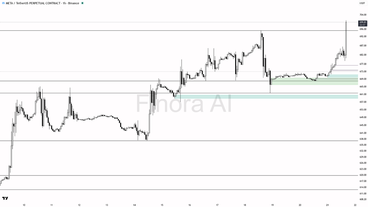 ⚡ $META 4.7x volume spike lines up with trend, not a fade 🧵👇 
 [📷](https://pbs.twimg.com/media/HSvopn1WsAANF8p.png) https://pbs.twimg.com/media/HSvopn1WsAANF