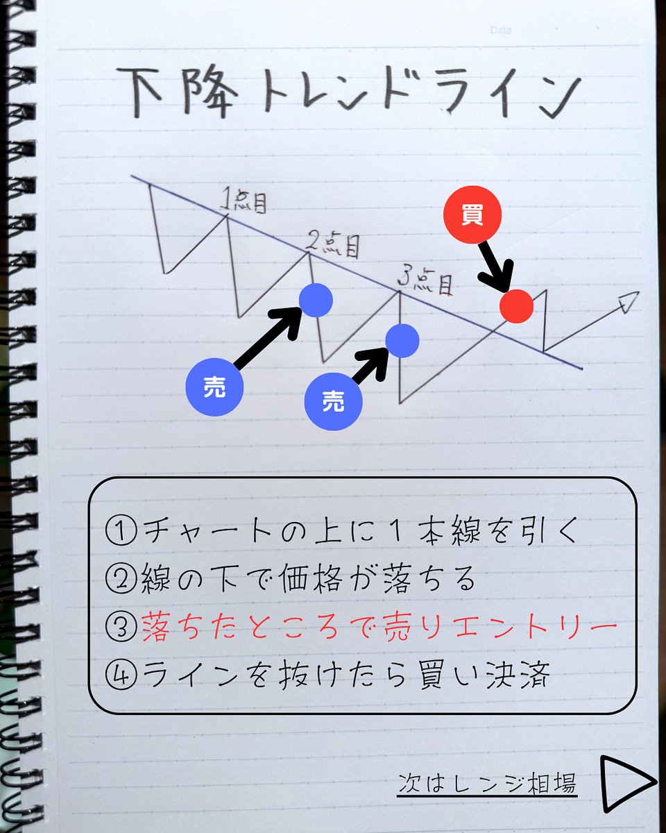 ToshimaItsuo's tweet photo. 📊初心者でもわかる！ 「エントリーの基本3パターン」解説！
チャートを見てると 「どこで買えばいいの？」と迷いますよね💦
そこで今回は、実際のチャート例も使って 3つの代表的なパターンを紹介します↓
①上昇トレンドライン → 線の上で反発したらチャンス ②下降トレンドライン → 線の下で反発したらチャンス ③レンジ相場 → 横ばいが続き、レンジ突破がチャンス  💬わからない所があればコメントでどうぞ😌