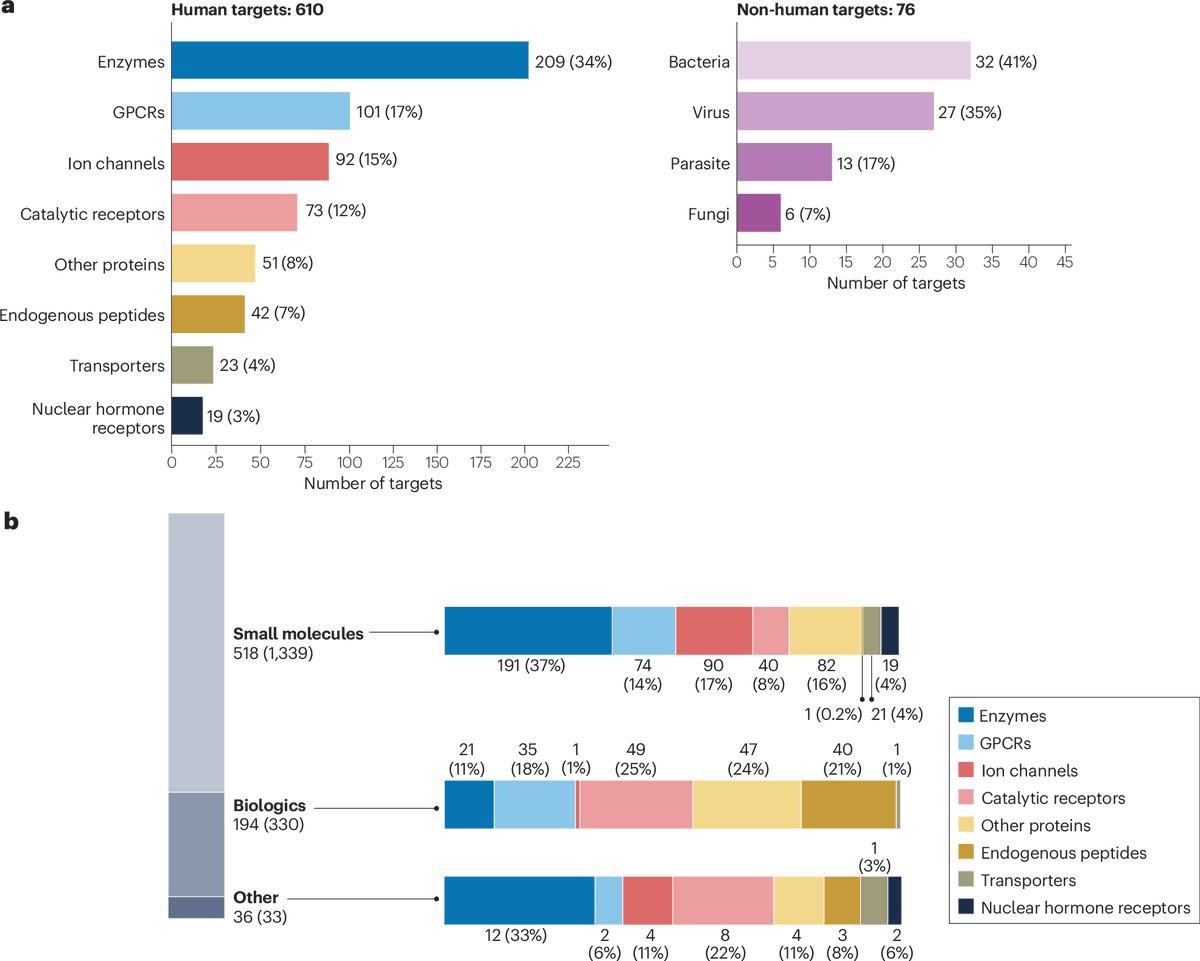 NatRevDrugDisc's tweet photo. The evolving landscape of drug targets
https://t.co/5OMoUEClEZ
https://t.co/fTzpQTwnje

In the past 25 years, advances in areas such as genomics and the diversification of therapeutic modalities have expanded the drug target landscape, which now includes ~700 targets mapped here https://t.co/3QDM6HHipN