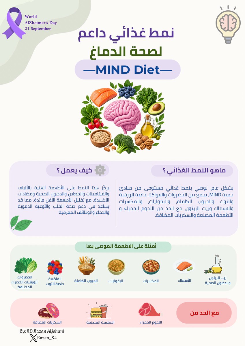 Razan_S4's tweet photo. في اليوم العالمي للزهايمر💜
نتذكر أن التغذية الجيدة جزء مهم من الرعاية وجودة الحياة🌿

#اليوم_العالمي_لزهايمير  #الزهايمر #التغذية #التغذية_العلاجية #صحة_الدماغ #MINDDiet #AlzheimersAwareness https://t.co/DSholzdP2I
